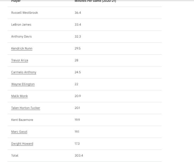 开云入口-【观察】人太多！沃格尔面临幸福烦恼 湖人如何轮换？